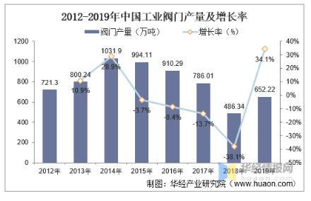 工業(yè)閥門(mén)發(fā)展趨勢分析，中高端閥門(mén)市場(chǎng)國產(chǎn)化帶來(lái)新的成長(cháng)機遇 