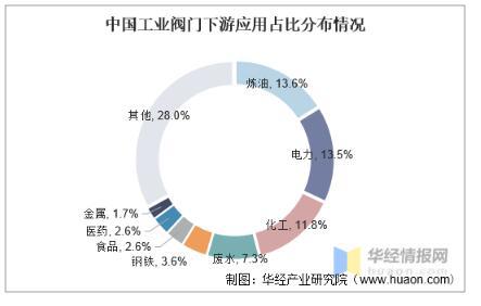 工業(yè)閥門(mén)發(fā)展趨勢分析，中高端閥門(mén)市場(chǎng)國產(chǎn)化帶來(lái)新的成長(cháng)機遇 