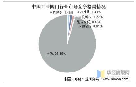 工業(yè)閥門(mén)發(fā)展趨勢分析，中高端閥門(mén)市場(chǎng)國產(chǎn)化帶來(lái)新的成長(cháng)機遇 
